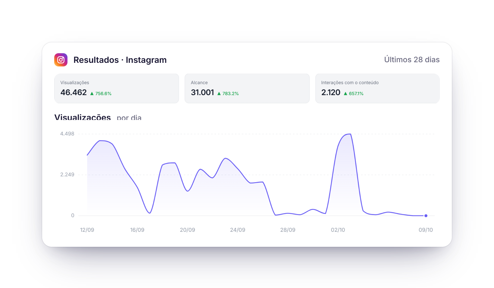 Resultados do Instagram nos últimos 28 dias